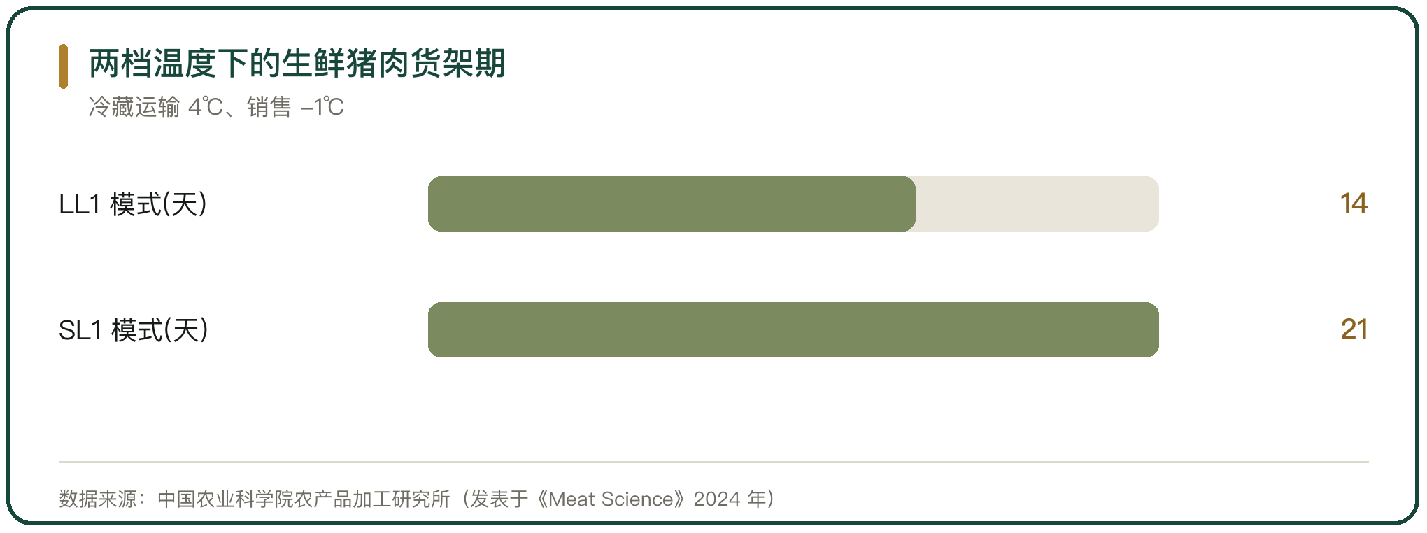 两档温度下的生鲜猪肉货架期