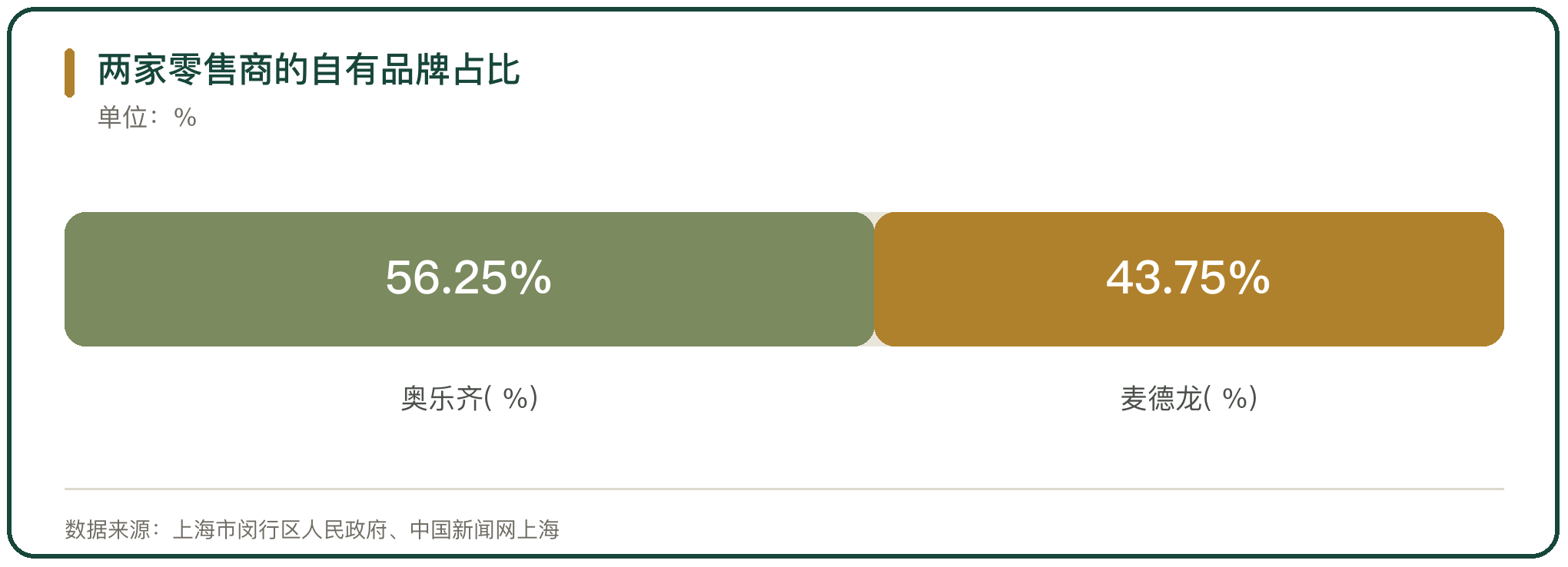 两家零售商的自有品牌占比
