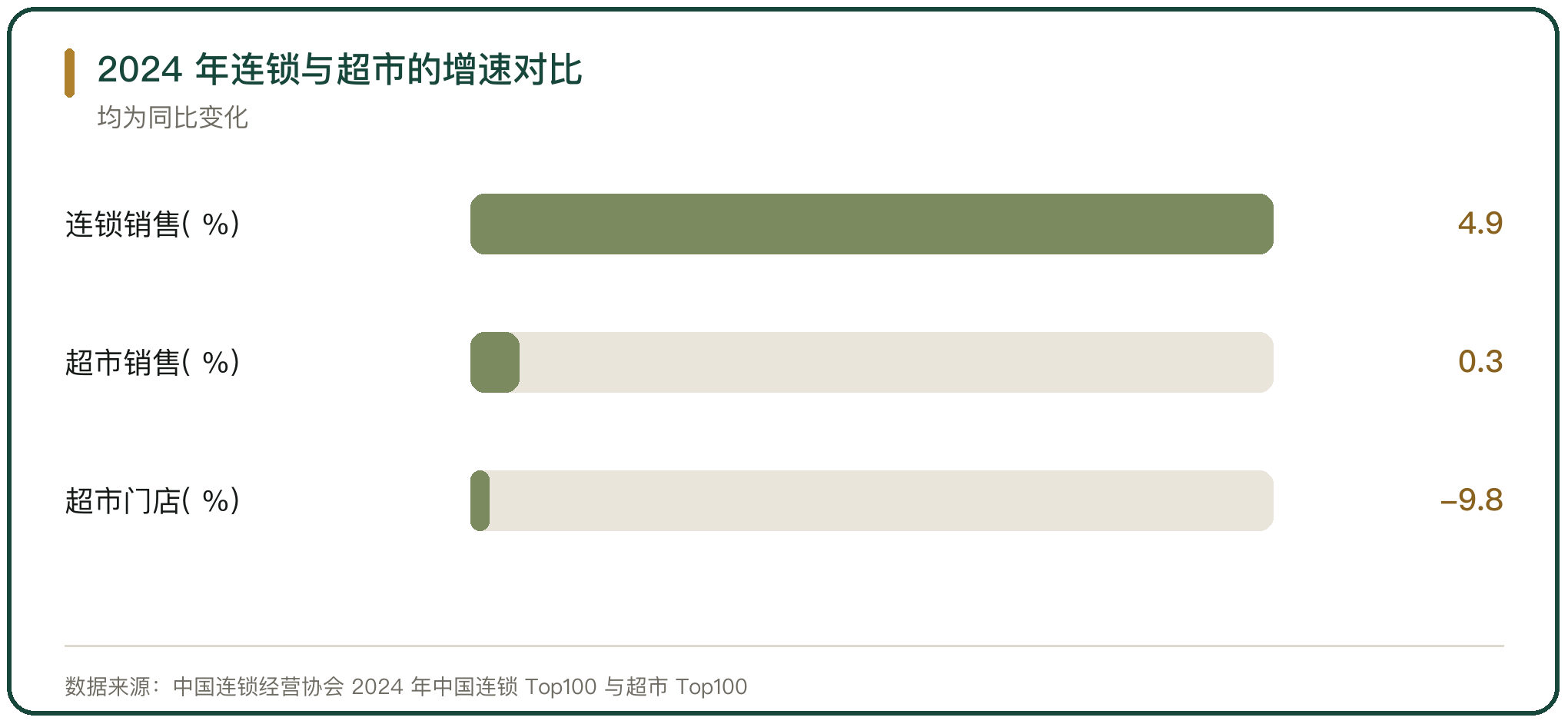 2024 年连锁与超市的增速对比